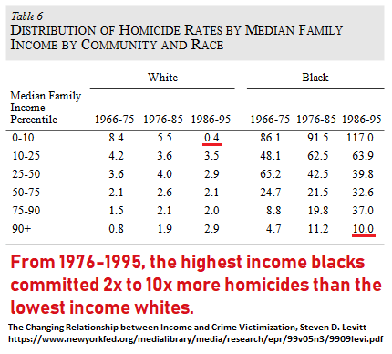 Re: black vs white gun violence and systemic racism

How much more racist can you get than ...